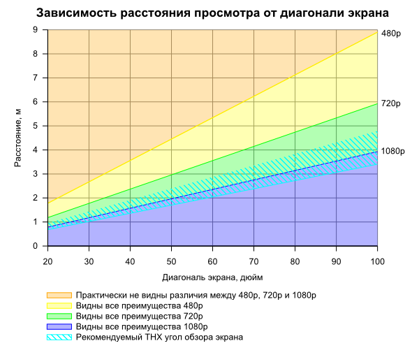 Диагональ и расстояние при просмотре