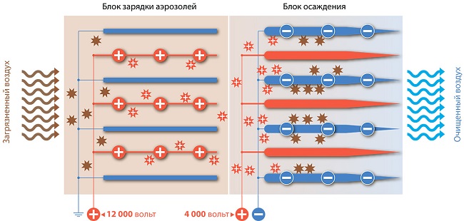 Электростатический фильтр