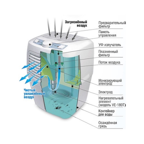 Принцип работы очистителя
